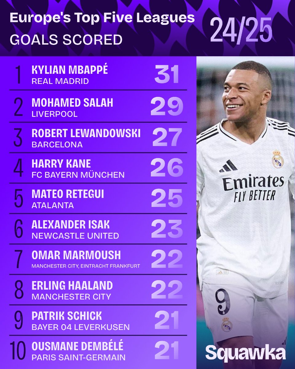 阿森纳战平莱比锡，姆巴佩梅开二度西甲